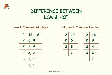 What is the difference between HCF and LCM? | TEL Gurus