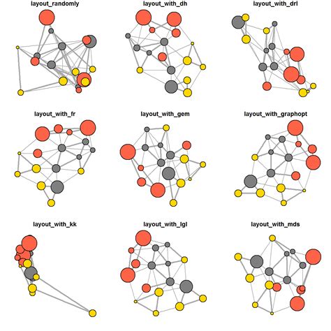 Network Analysis and Visualization with R and igraph | Graph ...