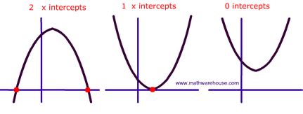 Negative Discriminant Graph