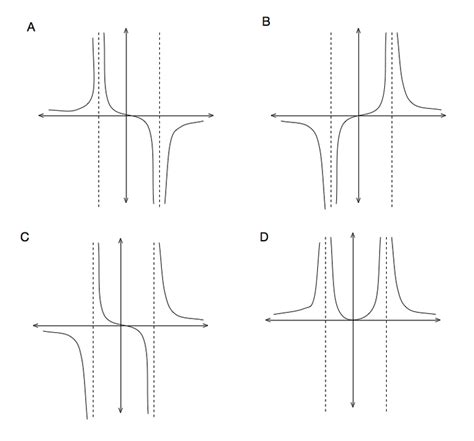 Graphing Rational Equations | Brilliant Math & Science Wiki