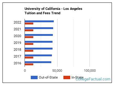 University of California - Los Angeles Tuition & Fees