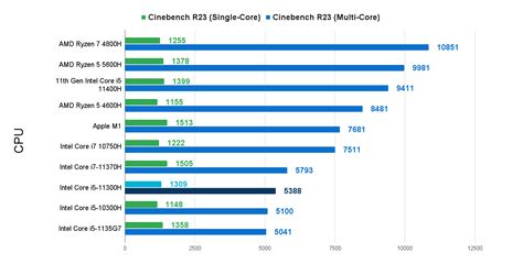 11th Gen Intel Core I5 11300H Benchmark|Review|Comparison