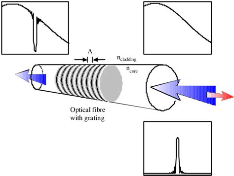 Schematic representation of a fibre Bragg Grating. | Download ...