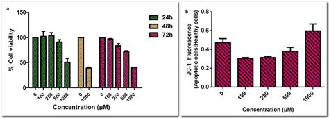 (a) Cell viability assay results following 24, 48 and 72 h incubations ...