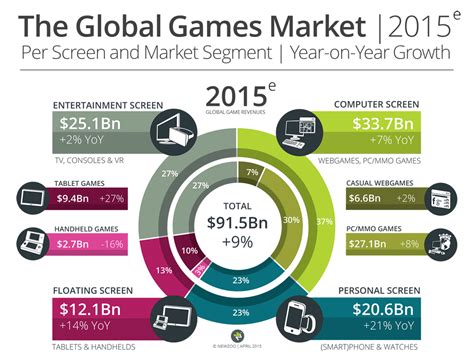 Global Games Market Will Grow 9.4% to $91.5Bn in 2015 | Newzoo