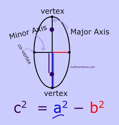 Focus of Ellipse. The formula for the focus and ...