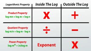 Practice Problems for Logarithmic Properties - Lesson | Study.com