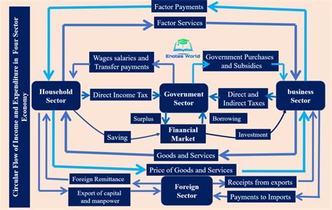 Circular Flow Diagram Of Economic Activity at Elaine Dobbins blog