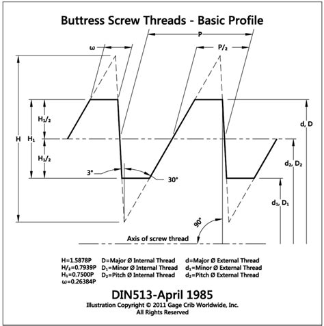 DIN 513 S-series 3°/30° Metric Buttress Screw Thread Data Charts