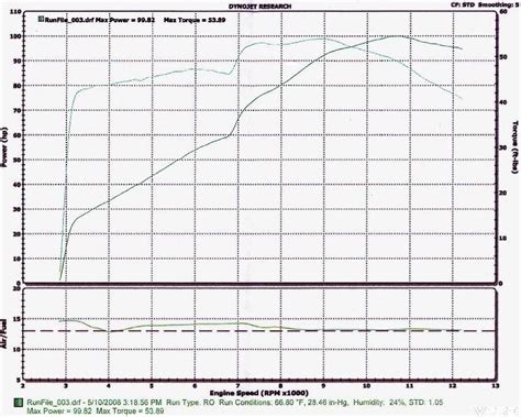 Dyno run results - Member's Gallery - VFRDiscussion