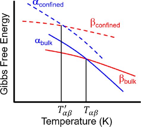 Gibbs free energy versus temperature diagram comparing different phases... | Download Scientific ...