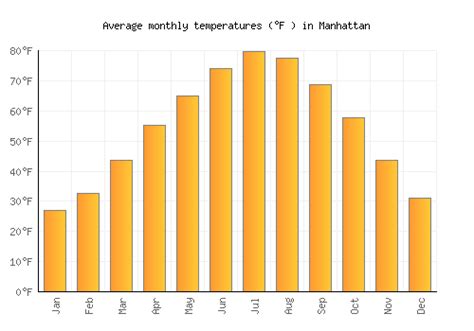 Manhattan Weather averages & monthly Temperatures | United States ...