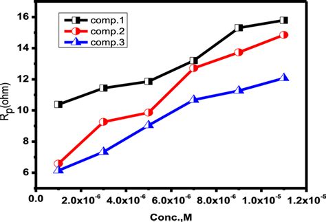 Polarization resistance for the copper corrosion in present and... | Download Scientific Diagram