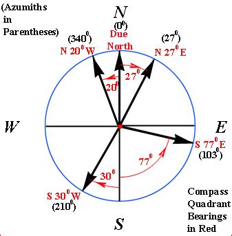 AZIMUTHS AND COMPASS QUADRANT BEARINGS