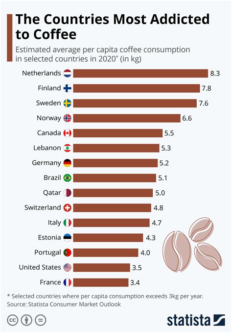 Countries with most coffee consumption #infographic - Visualistan