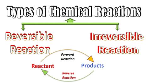 Reversible and Irreversible Reactions Chemistry | Chemical Reactions ...