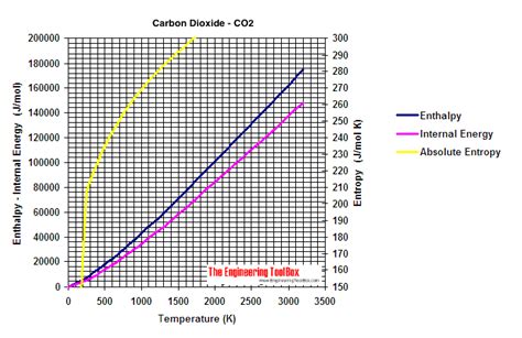 Ideal Gas Properties Carbon Dioxide