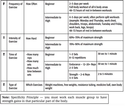 Resistance Exercise Programming – Health and Fitness for Life