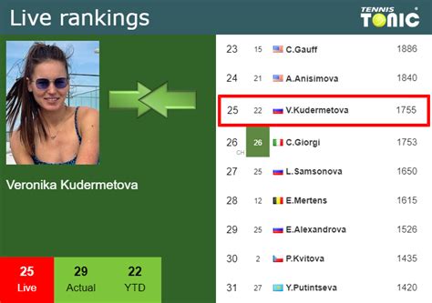 LIVE RANKINGS. Kudermetova improves her ranking right before competing against Keys at the ...