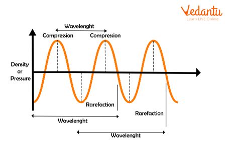 Sound Needs a Medium for Propagation - Overview, Explanation, Properties and Solved Examples