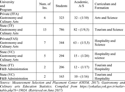 Bachelor's degree Culinary Arts programs in Turkey. | Download Table