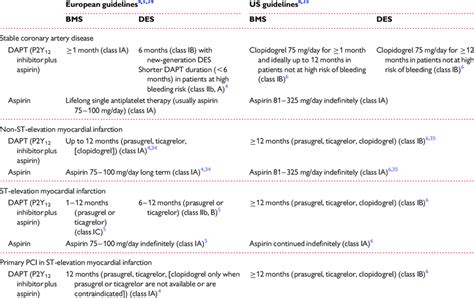 Guidelines on antiplatelet therapy after coronary stenting | Download Table