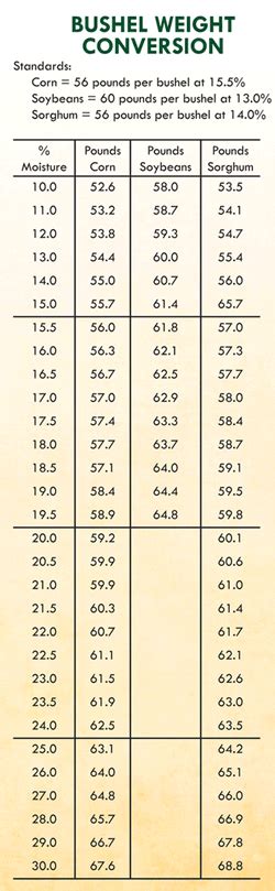 Corn Moisture Conversion Table - Infoupdate.org