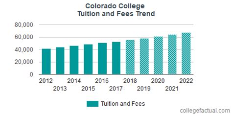 Colorado College Tuition and Fees