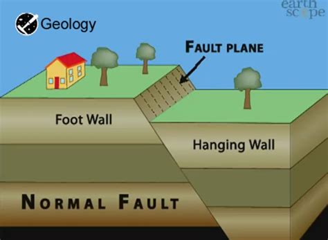 Normal Fault | Geology Page