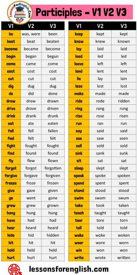 Participles, V1 V2 V3 List - Lessons For English