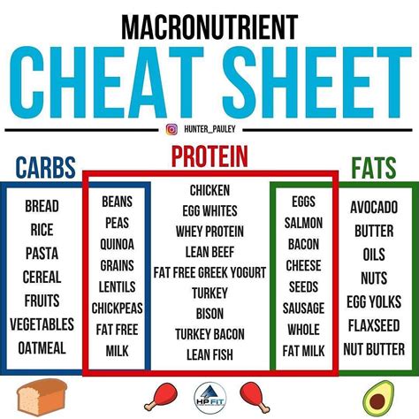 Macro Cheat Sheet Food List