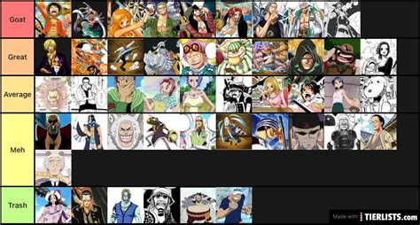 One piece(east blue characters) Tier List Maker - TierLists.com