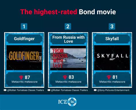 The Most Iconic James Bond Revealed