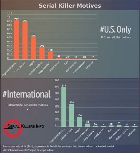 serial killer motives - Serial Killers Info
