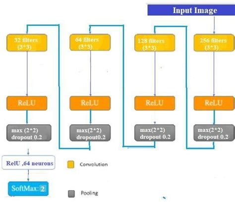 Proposed CNN model 1Architecture design. | Download Scientific Diagram