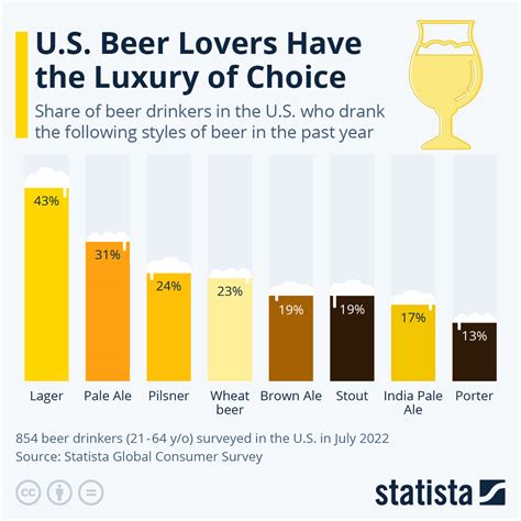 FARK.com: (12950606) The most popular types of beer In America to the left, reasons why your ...