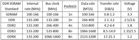 What's the difference between DDR RAM , DDR II and DDR III RAM ? - تخصصات بيت.كوم