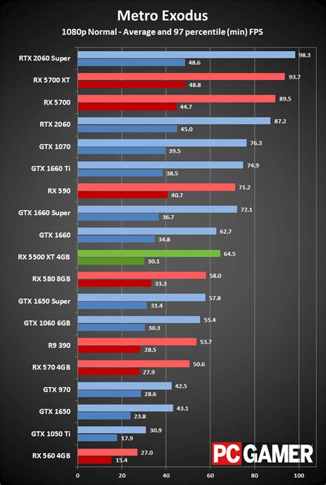 AMD Radeon RX 5500 XT 4GB review | PC Gamer