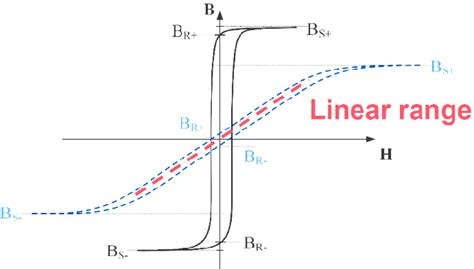 Examples of a S-shaped B-H curve and a linear B-H curve. | Download Scientific Diagram