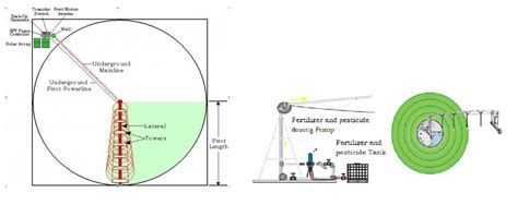 CENTER PIVOT IRRIGATION SYSTEM – AKSOY SOLAR ENERGY & AGRICULTURAL ...