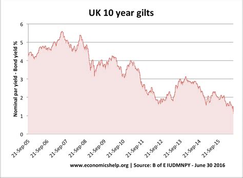 UK Bond Yields Explained - Economics Help