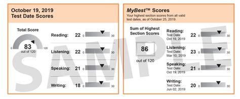 TOEFL Scores & Results 2023: Score Validity, Average Score & Section Wise Score Range (0 - 30)