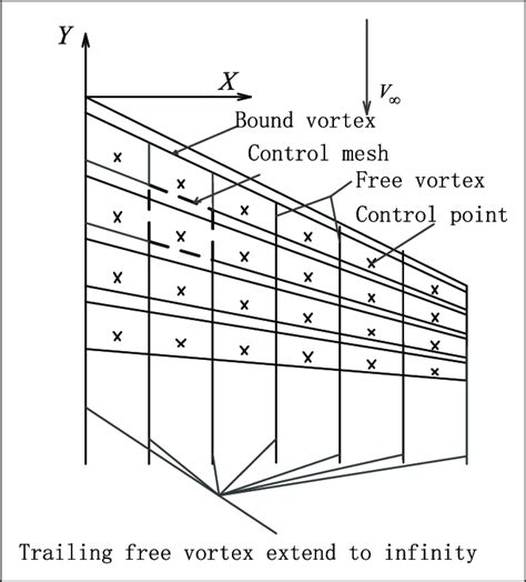 Schematic of the classical vortex lattice method. | Download Scientific ...