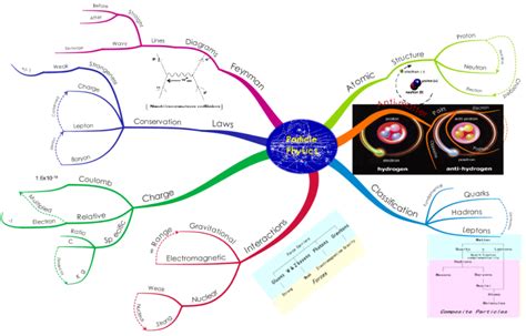 iMindMap: Particle physics mindmap mind map | Biggerplate