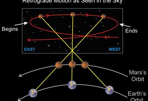 What is Retrograde Motion? • Earth.com