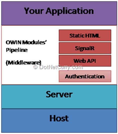 OWIN, Katana and SignalR – Breaking free from your Web Server | DotNetCurry