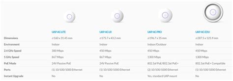 Unifi UAP LR vs UAP AC LR - Internet & Network Speed Comparison | The ...