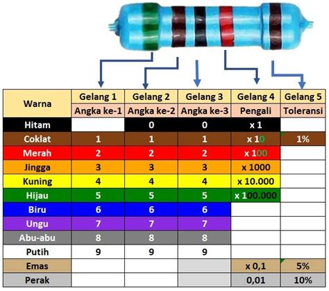 8.2.2.3. Membaca Resistor 5 Gelang warna - prapedia.com