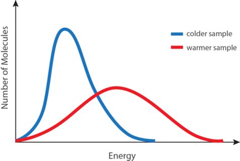 Average Kinetic Energy | Chemistry for Non-Majors