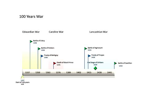 Time-Line-100-Years-War Picture